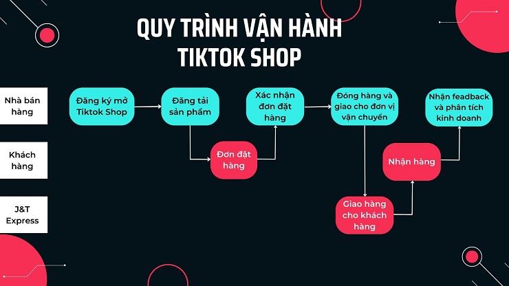 quy trình vận hành tiktok shop